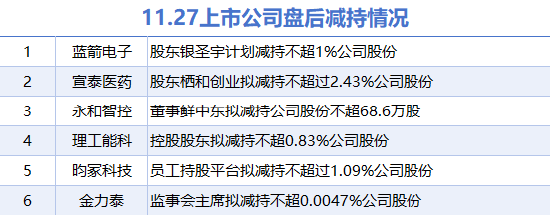 11月27日上市公司减持汇总：宣泰医药等6股拟减持（表）-第1张图片-沐栀生活网