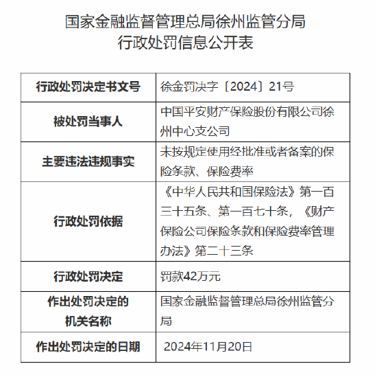 平安产险徐州中心支公司被罚42万元：因未按规定使用经批准或者备案的保险条款、保险费率-第1张图片-沐栀生活网