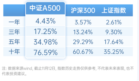 中证A500ETF，投资小贴士-第1张图片-沐栀生活网