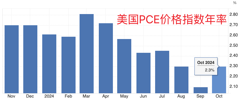 美联储首选通胀指标延续“预期内反弹” 收入走高带来消费季看点-第2张图片-沐栀生活网