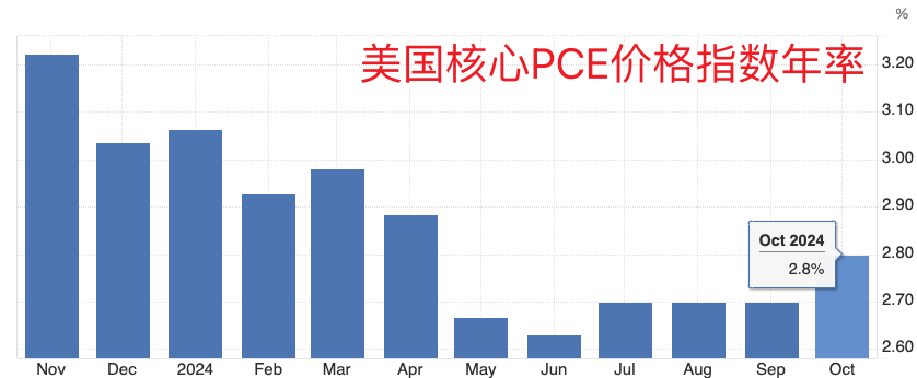 美联储首选通胀指标延续“预期内反弹” 收入走高带来消费季看点-第3张图片-沐栀生活网