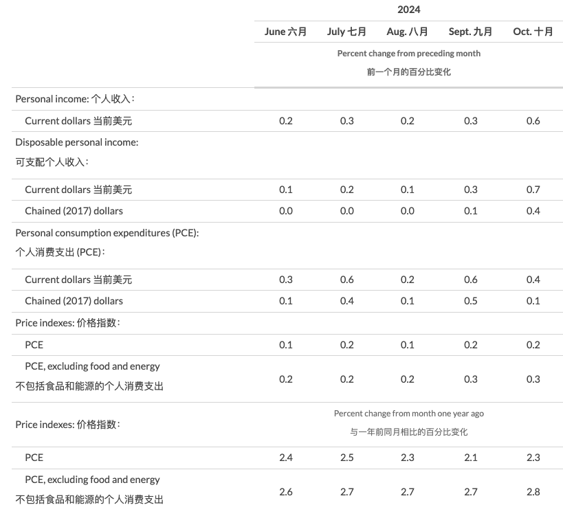 美联储首选通胀指标延续“预期内反弹” 收入走高带来消费季看点-第4张图片-沐栀生活网