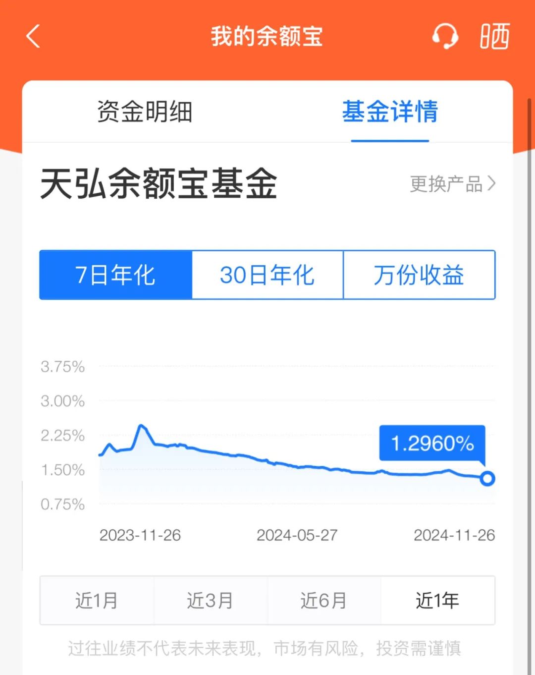 突发！余额宝最新7日年化收益率跌破1.3%-第1张图片-沐栀生活网