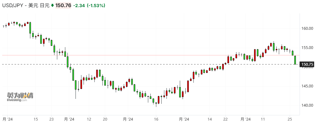 异军突起！日元汇率开启暴涨模式，美日央行下月或各有动作-第1张图片-沐栀生活网